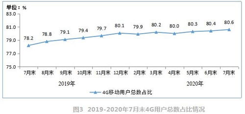 7月移动数据流量创新高 人均使用达11GB，4G用户占比持续攀升