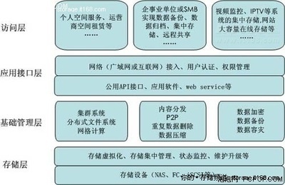 中国云存储技术应用现状深入调查